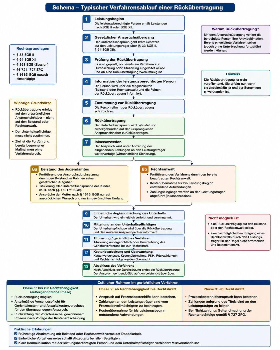 Schema Rückübertragung