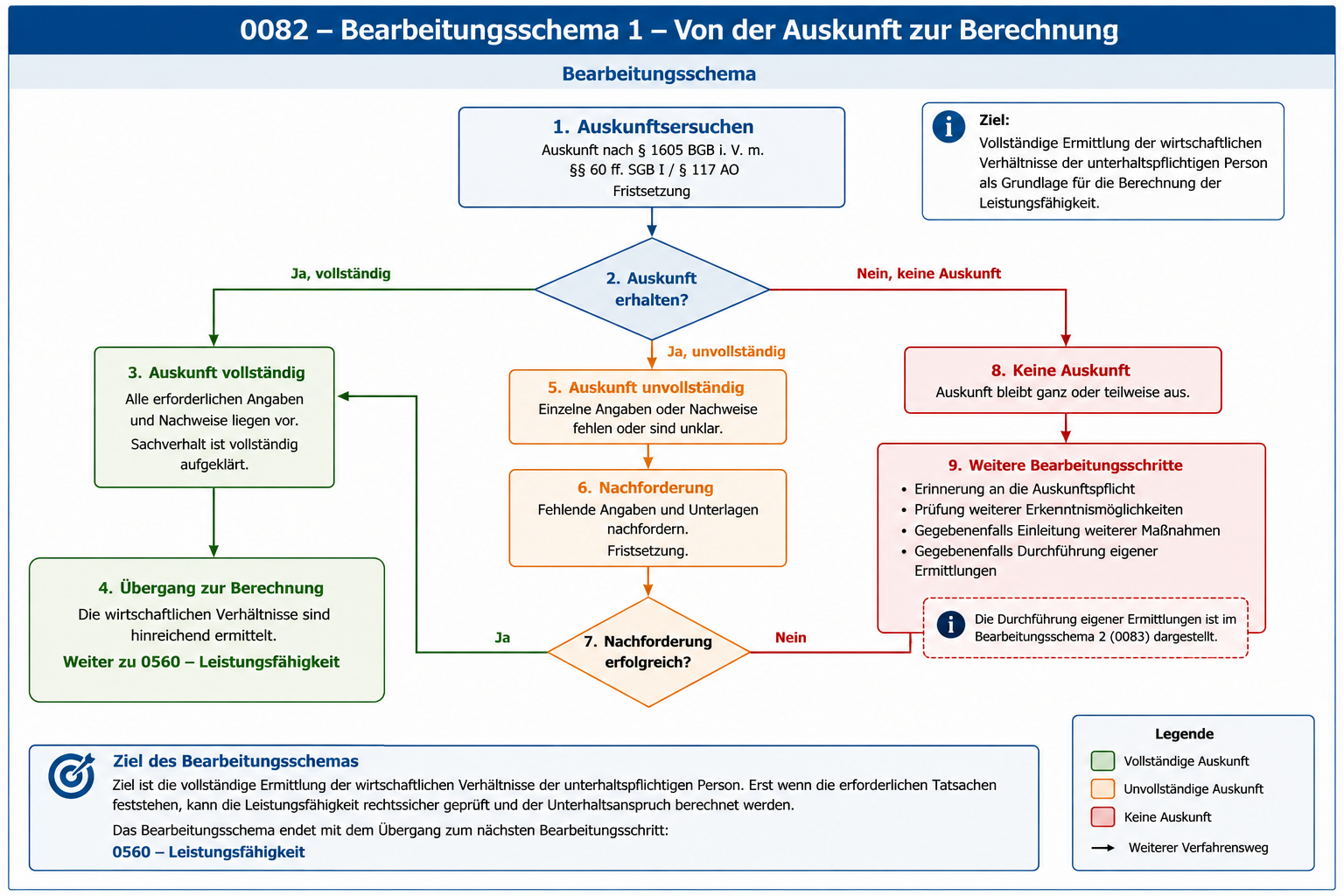 Bearbeitungsschema 0082 – Von der Auskunft zur Berechnung