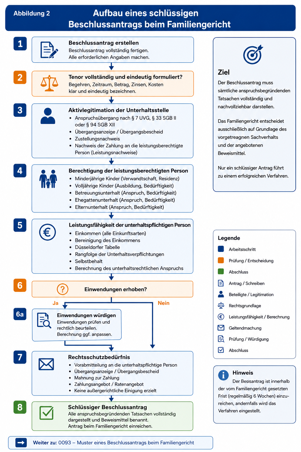 Aufbau eines schlüssigen Beschlussantrags beim Familiengericht