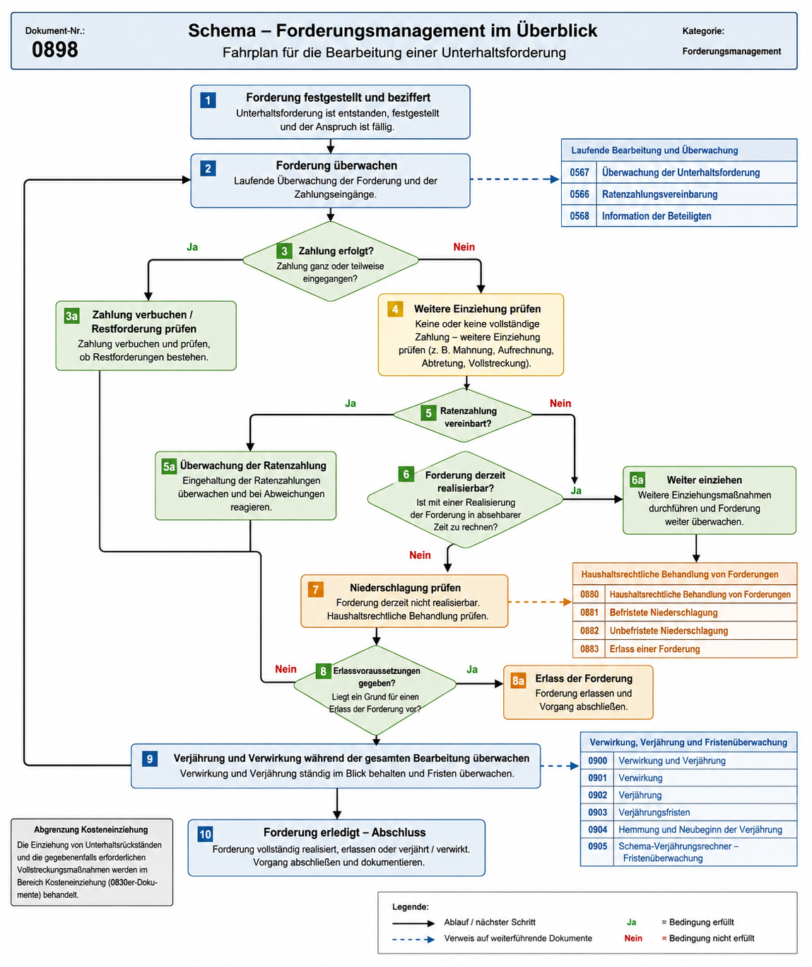 Schema Forderungsmanagement
