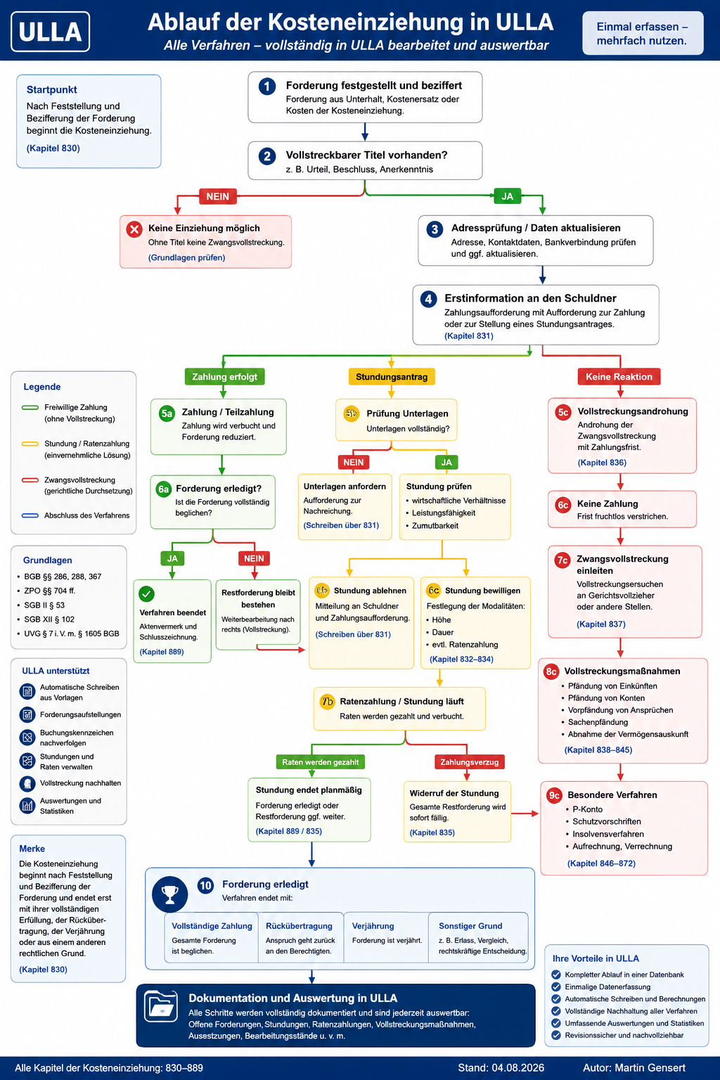 Schema Kosteneinziehung Umsetzung