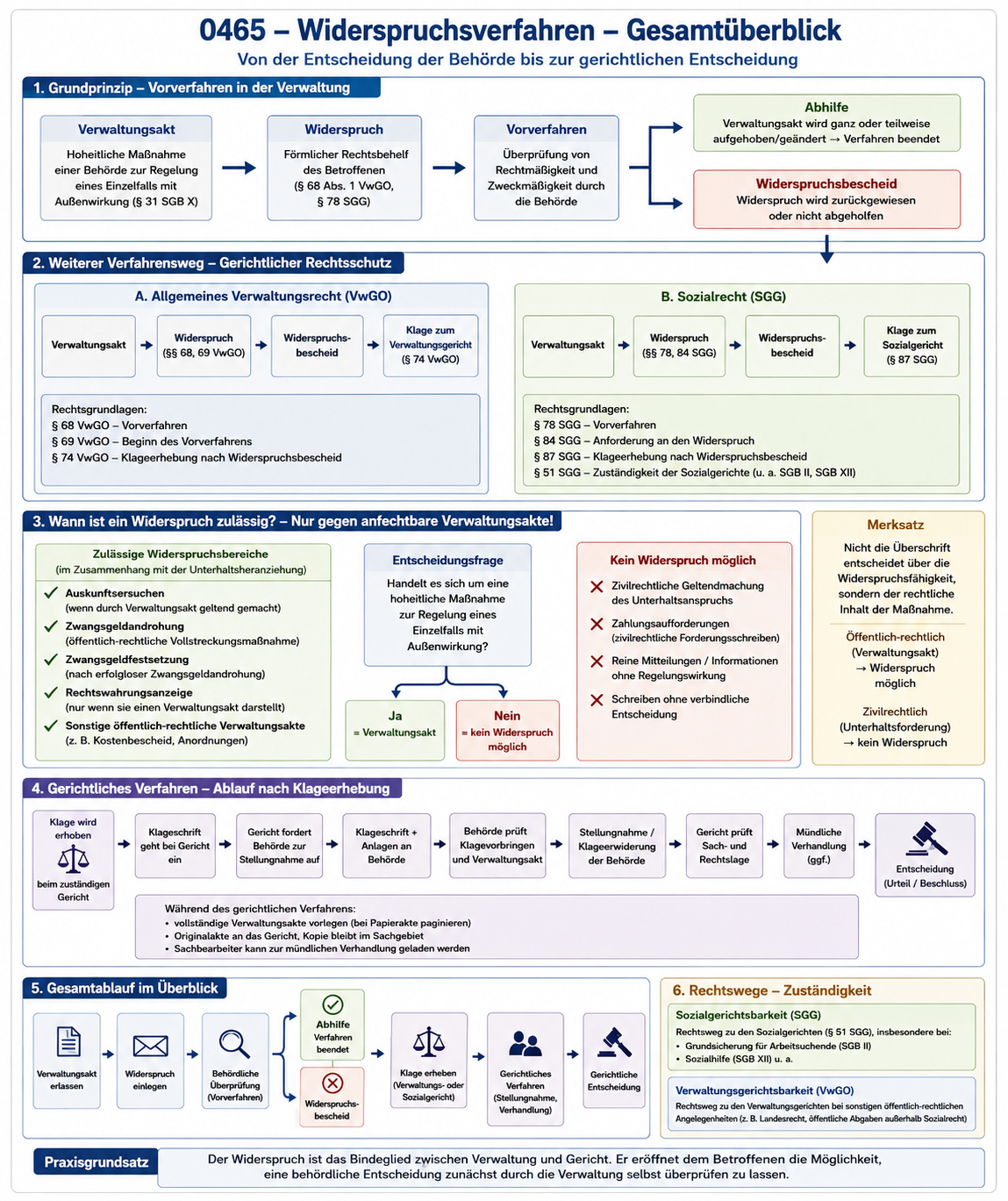 Schema - Widerspruch und Gerichtsverfahren im öffentlich-rechtlichen Bereich