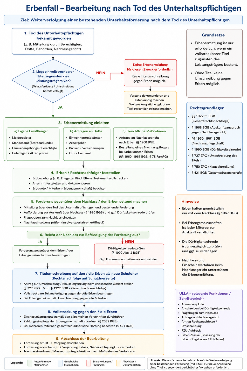 Schema - Erben